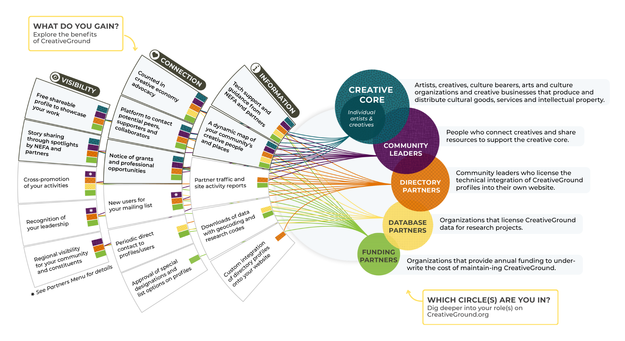 Diagram showing the benefits and roles of CreativeGround, highlighting "Visibility," "Connection," and "Information" as the main categories of benefits and linking every benefit to its corresponding role(s): "Creative Core," “Community Leaders,” “Directory Partners,” “Database Partners,” and “Funding Partners”