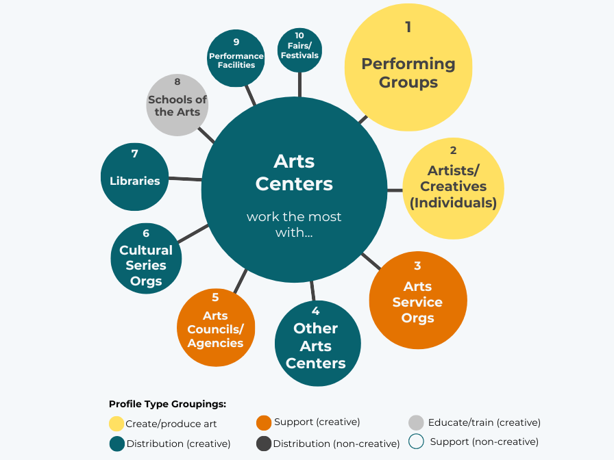 Arts centers work the most with performing groups, artists, arts service orgs, other arts centers, arts councils/agencies, cultural series orgs, libraries, schools of the arts, performance facilities, and fairs/festivals. 