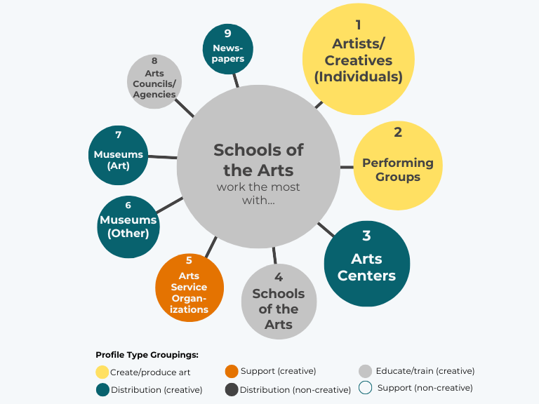 Schools of the arts work most with Artists, Performing Groups, Arts Centers, Schools of the arts, Arts service orgs, museums (other) and museums (art), Arts Councils, and Newspapers.