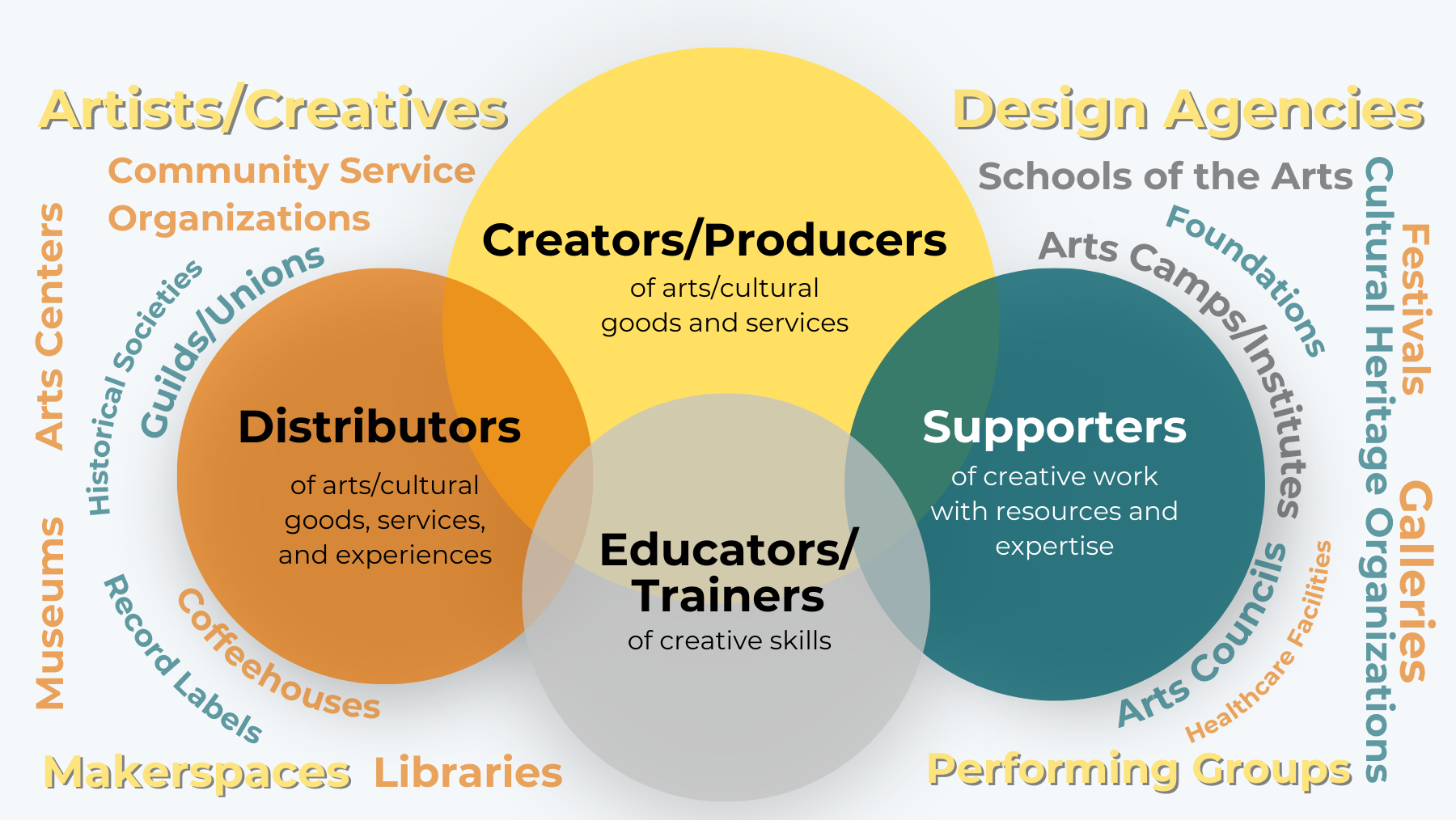 Overlapping yellow, teal, orange, grey circles surrounded by a word cloud of profile types in CreativeGround