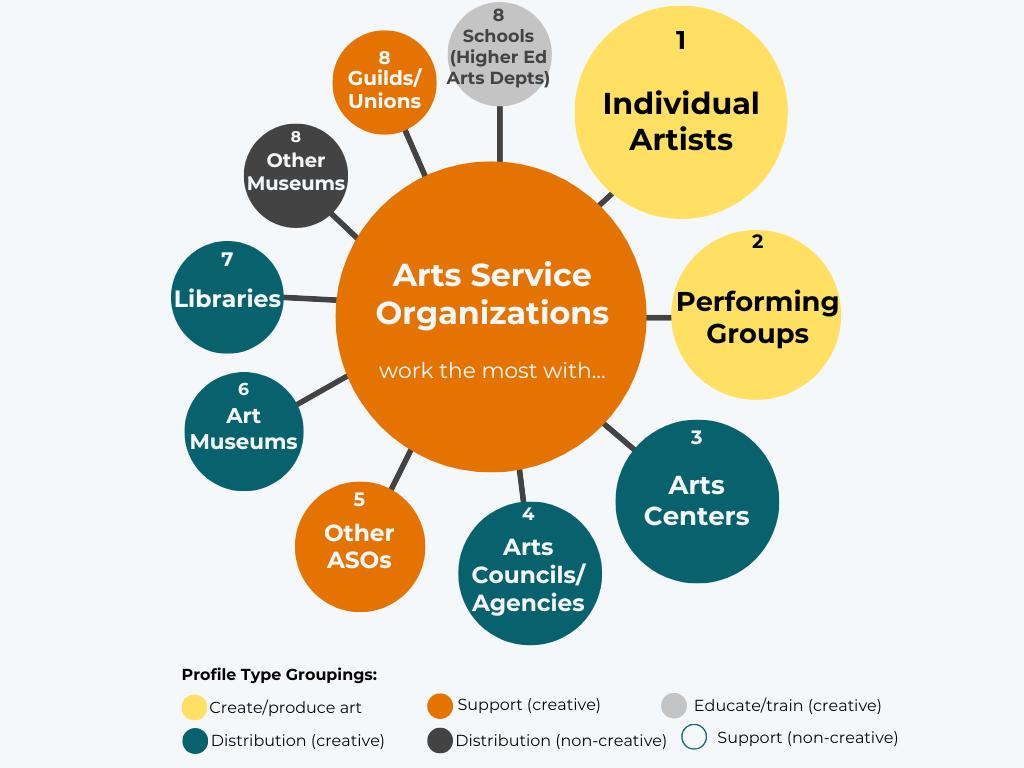 Arts Service Organizations assist or promote the arts and/or arts organizations. With this as their central mission, it is not surprising to see that arts service organizations partner with a wide variety of other profile types! Here are the top types of organizations and businesses that these organizations list that they work with on their CreativeGround profiles. 