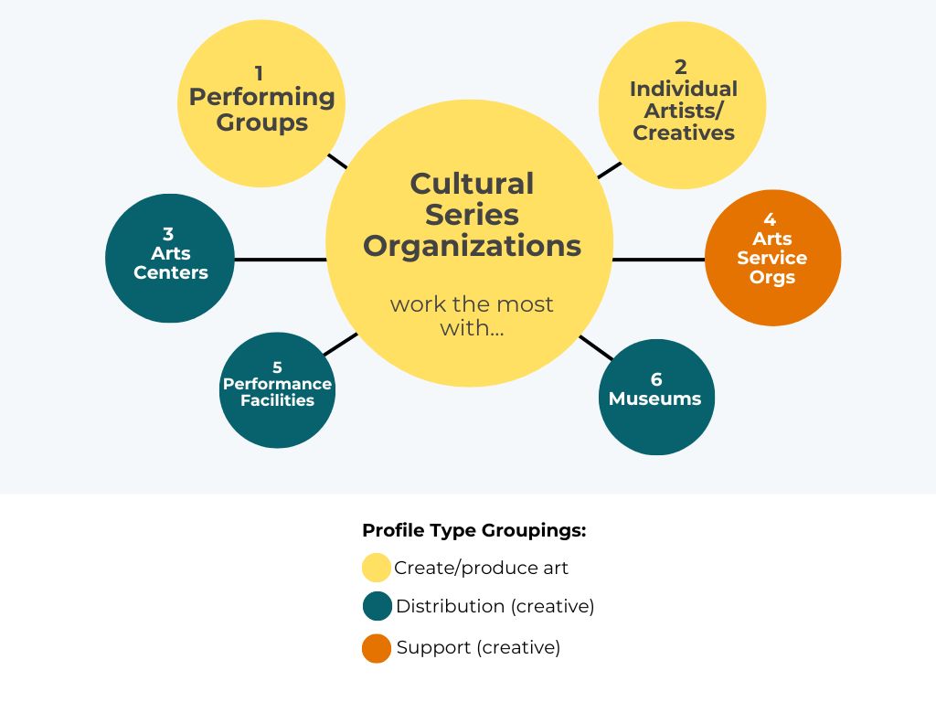 Cultural Series organizations work most often with 1) Performing Groups 2) Individual artists 3) Arts centers 4) arts service orgs 5) performance facilities 6) Museums