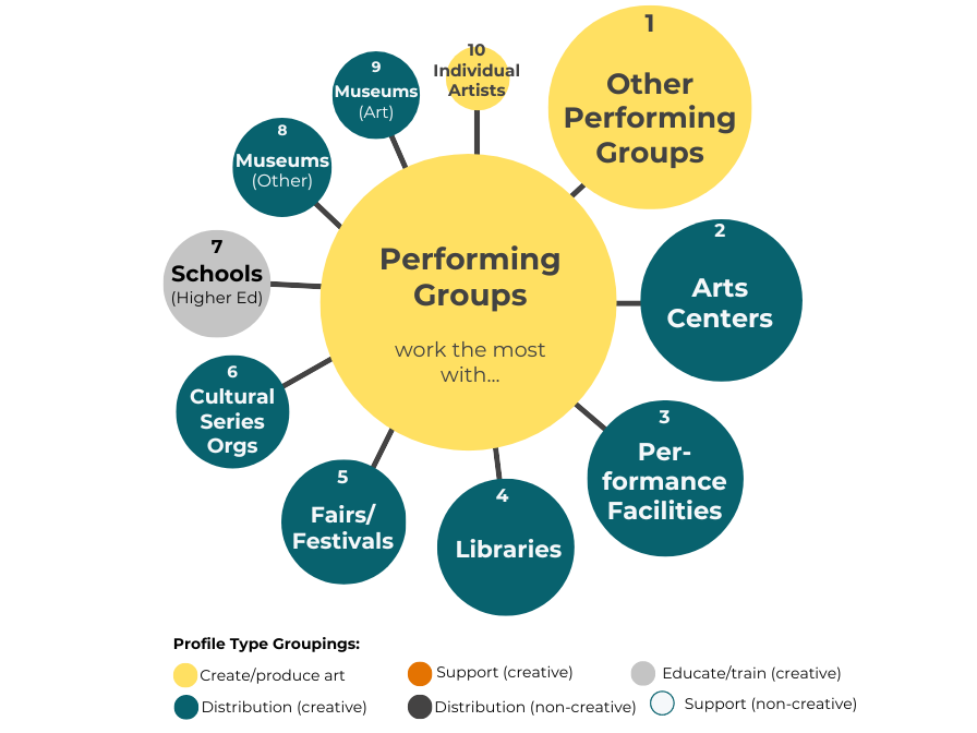 The top ten types of profiles that performing groups work with are: other performing groups, arts centers, performance facilities, libraries, fairs/festivals, cultural series organizations, schools (higher ed), museums, and individual artists. 