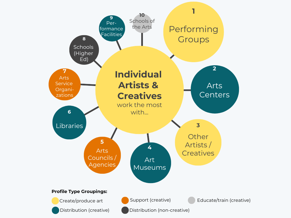 Artists/Creatives listed in CreativeGround have worked the most with: Performing Groups, Arts Centers, Other artists/creatives, Art Museums, Arts Councils/Agencies, Libraries, Arts Service Organizations, Schools (Higher Ed), Performance Facilities, and Schools of the Arts, in that order. 