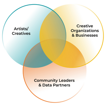overlapping circles in CreativeGround's signature colors: teal, orange, and yellow. representing three stakeholder audiences of the platform: Artists/Creatives, Creative Businesses/Organizations, and Community Leaders/Data Partners