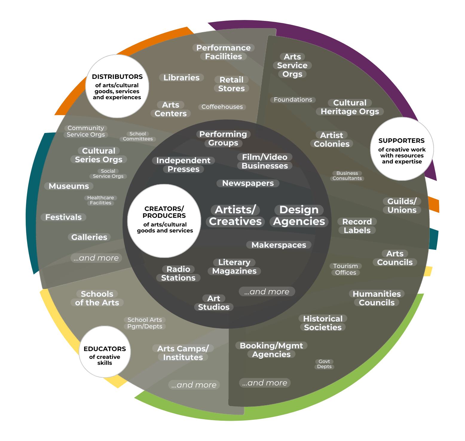 Infographic titled "Who is Found on CreativeGround?" showing a diagram of overlapping shapes for each of four main categories and examples of Institution/Business types in each category.  